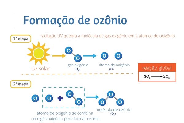 Esquema de formação do ozônio.