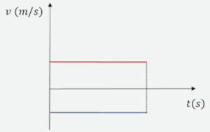 Gráfico da velocidade pelo tempo do movimento retilíneo uniforme (MRU).