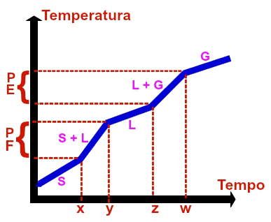 Gráfico da mistura Representação gráfica de uma mistura comum qualquer